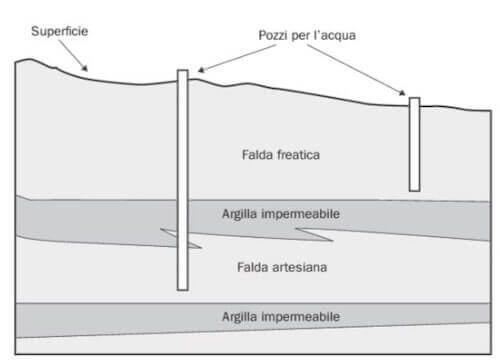 schema di captazione falde idriche